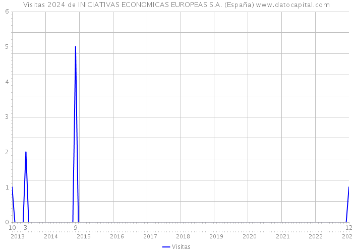 Visitas 2024 de INICIATIVAS ECONOMICAS EUROPEAS S.A. (España) 