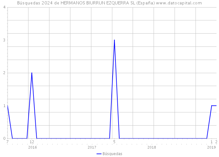 Búsquedas 2024 de HERMANOS BIURRUN EZQUERRA SL (España) 