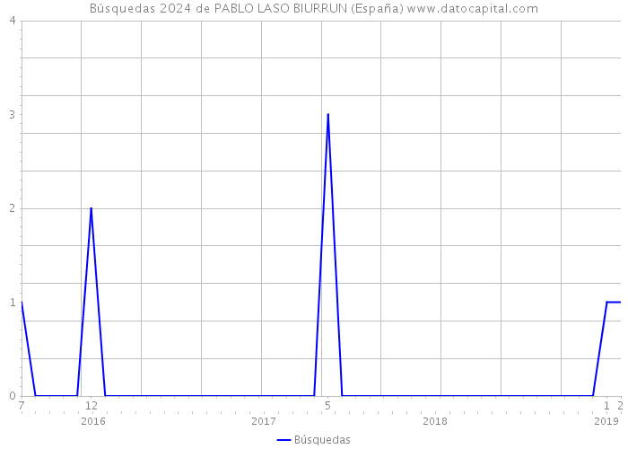 Búsquedas 2024 de PABLO LASO BIURRUN (España) 