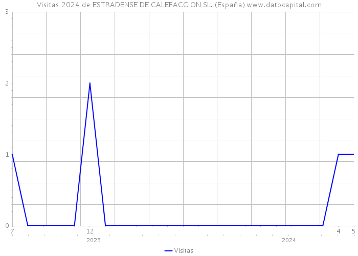 Visitas 2024 de ESTRADENSE DE CALEFACCION SL. (España) 