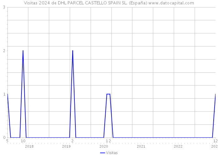 Visitas 2024 de DHL PARCEL CASTELLO SPAIN SL. (España) 