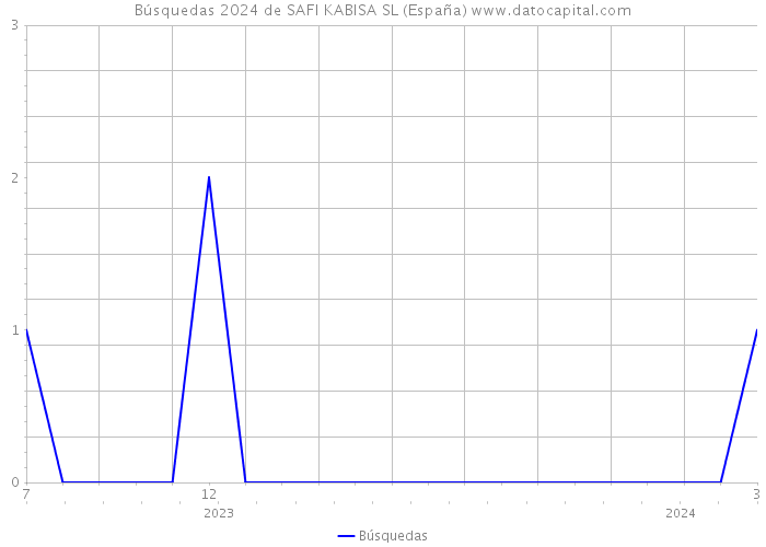 Búsquedas 2024 de SAFI KABISA SL (España) 