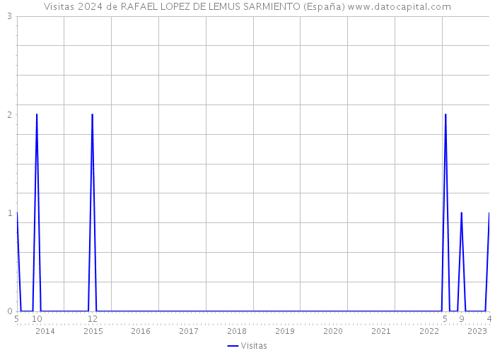 Visitas 2024 de RAFAEL LOPEZ DE LEMUS SARMIENTO (España) 