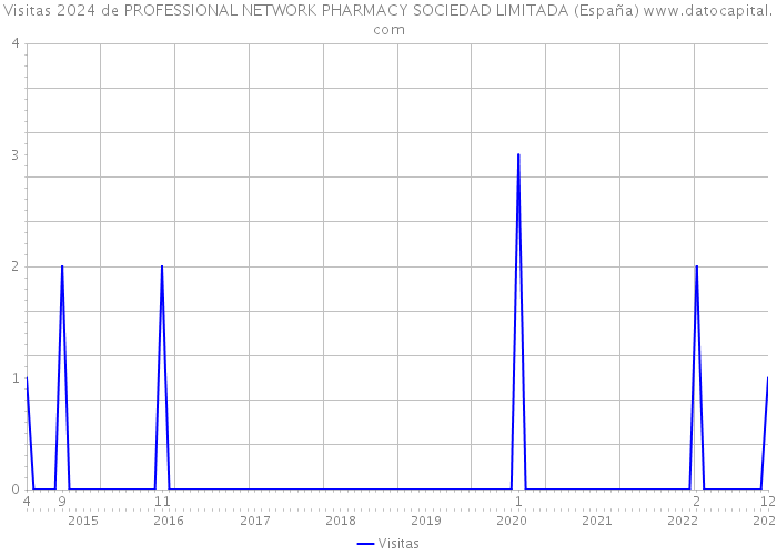 Visitas 2024 de PROFESSIONAL NETWORK PHARMACY SOCIEDAD LIMITADA (España) 