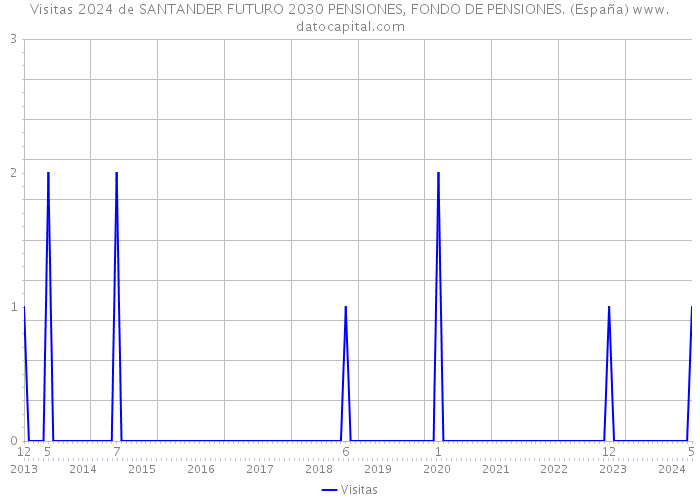 Visitas 2024 de SANTANDER FUTURO 2030 PENSIONES, FONDO DE PENSIONES. (España) 
