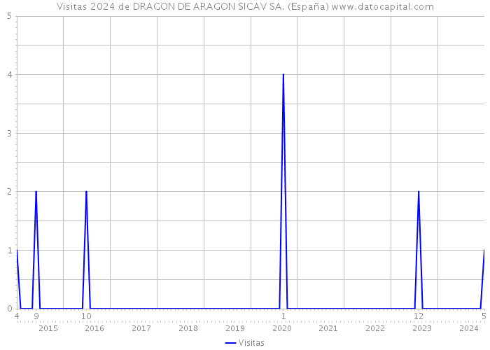 Visitas 2024 de DRAGON DE ARAGON SICAV SA. (España) 