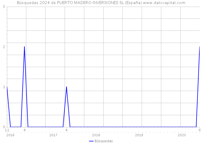 Búsquedas 2024 de PUERTO MADERO INVERSIONES SL (España) 