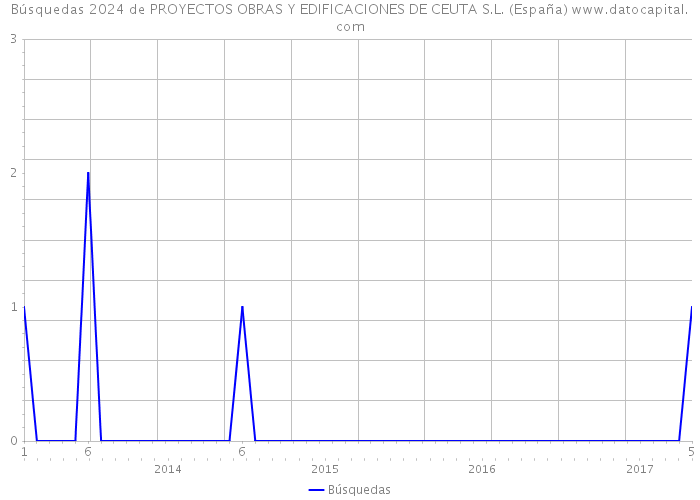 Búsquedas 2024 de PROYECTOS OBRAS Y EDIFICACIONES DE CEUTA S.L. (España) 