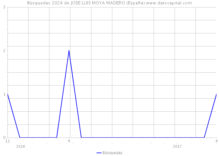Búsquedas 2024 de JOSE LUIS MOYA MADERO (España) 
