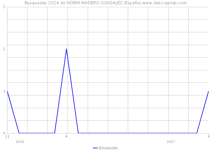 Búsquedas 2024 de NOEMI MADERO GONZALEZ (España) 