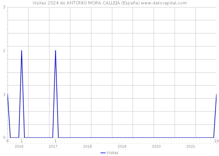 Visitas 2024 de ANTONIO MORA CALLEJA (España) 