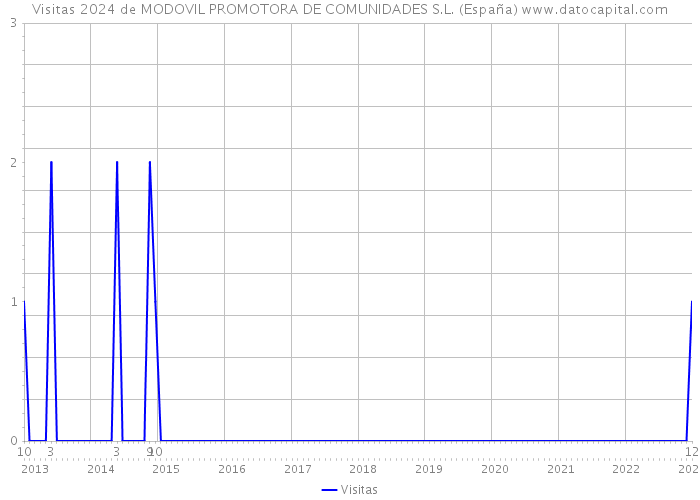 Visitas 2024 de MODOVIL PROMOTORA DE COMUNIDADES S.L. (España) 