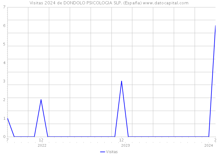 Visitas 2024 de DONDOLO PSICOLOGIA SLP. (España) 