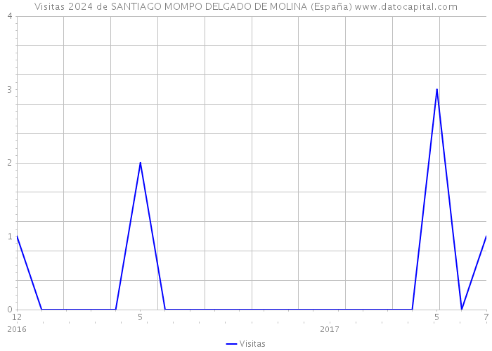 Visitas 2024 de SANTIAGO MOMPO DELGADO DE MOLINA (España) 