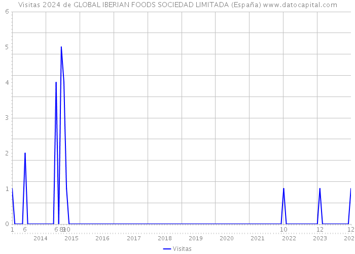 Visitas 2024 de GLOBAL IBERIAN FOODS SOCIEDAD LIMITADA (España) 