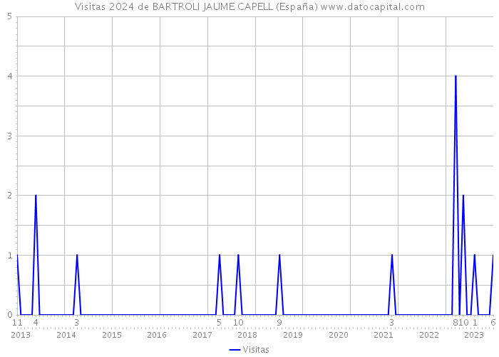 Visitas 2024 de BARTROLI JAUME CAPELL (España) 