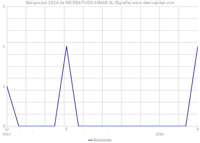 Búsquedas 2024 de RECREATIVOS ASMAR SL (España) 