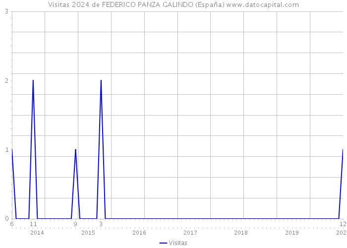 Visitas 2024 de FEDERICO PANZA GALINDO (España) 