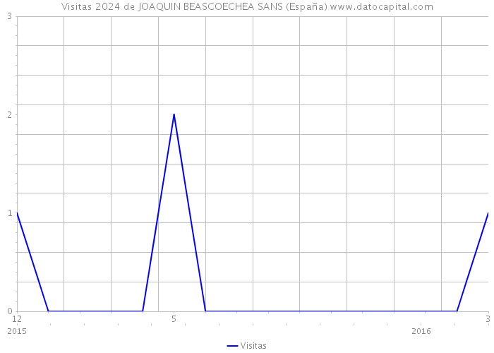 Visitas 2024 de JOAQUIN BEASCOECHEA SANS (España) 