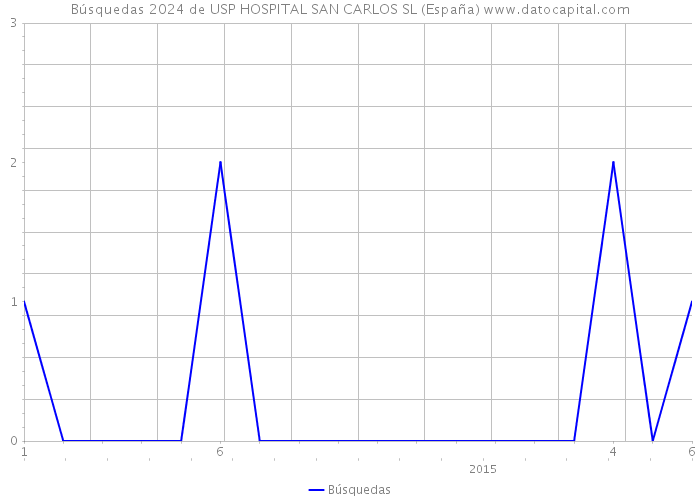 Búsquedas 2024 de USP HOSPITAL SAN CARLOS SL (España) 