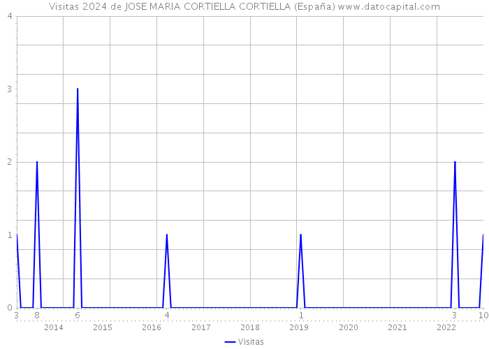 Visitas 2024 de JOSE MARIA CORTIELLA CORTIELLA (España) 