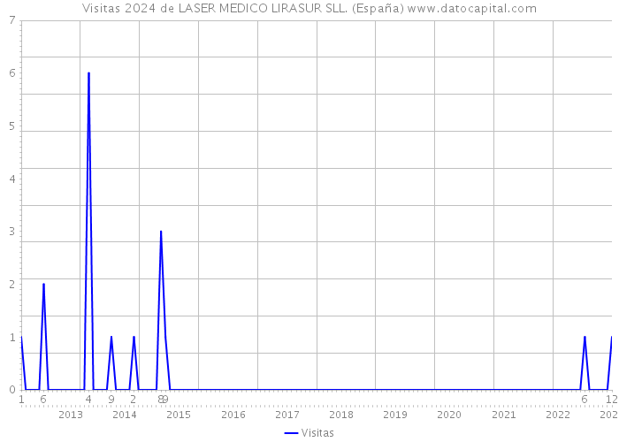 Visitas 2024 de LASER MEDICO LIRASUR SLL. (España) 