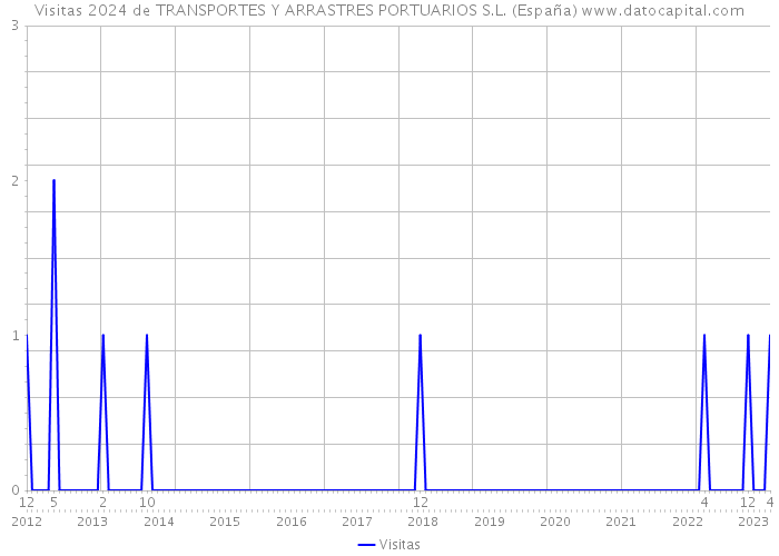 Visitas 2024 de TRANSPORTES Y ARRASTRES PORTUARIOS S.L. (España) 