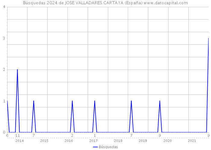 Búsquedas 2024 de JOSE VALLADARES CARTAYA (España) 