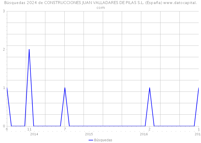 Búsquedas 2024 de CONSTRUCCIONES JUAN VALLADARES DE PILAS S.L. (España) 