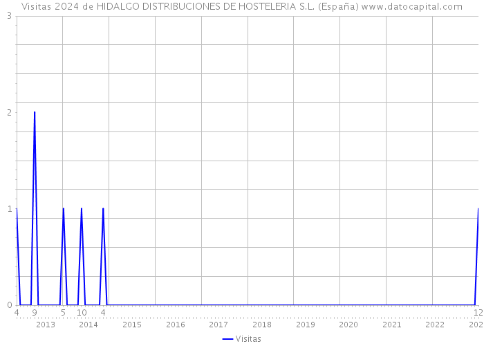 Visitas 2024 de HIDALGO DISTRIBUCIONES DE HOSTELERIA S.L. (España) 