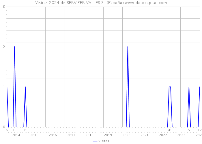 Visitas 2024 de SERVIFER VALLES SL (España) 