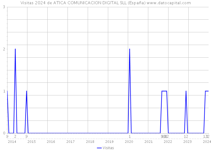 Visitas 2024 de ATICA COMUNICACION DIGITAL SLL (España) 