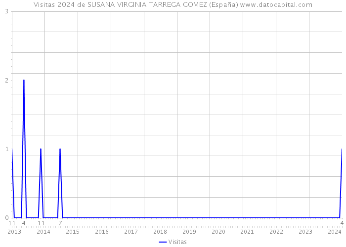 Visitas 2024 de SUSANA VIRGINIA TARREGA GOMEZ (España) 