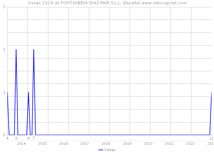 Visitas 2024 de FONTANERIA DIAZ MAR S.L.L. (España) 