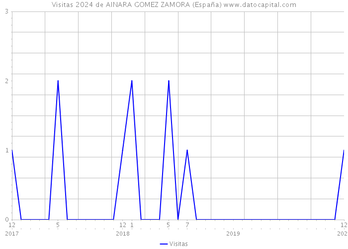 Visitas 2024 de AINARA GOMEZ ZAMORA (España) 