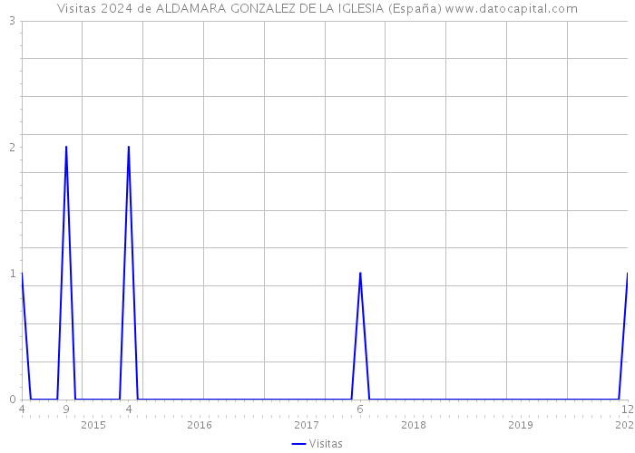 Visitas 2024 de ALDAMARA GONZALEZ DE LA IGLESIA (España) 