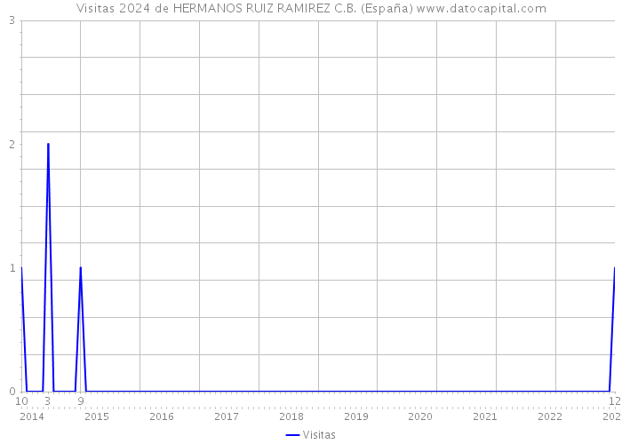 Visitas 2024 de HERMANOS RUIZ RAMIREZ C.B. (España) 
