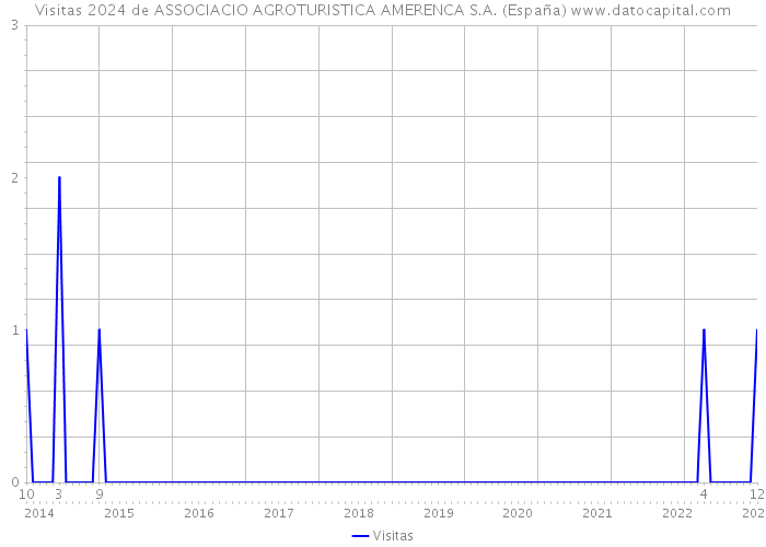 Visitas 2024 de ASSOCIACIO AGROTURISTICA AMERENCA S.A. (España) 