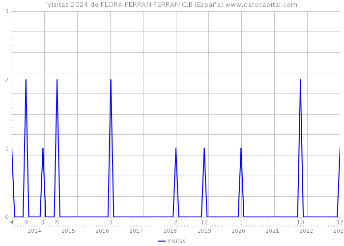 Visitas 2024 de FLORA FERRAN FERRAN C.B (España) 