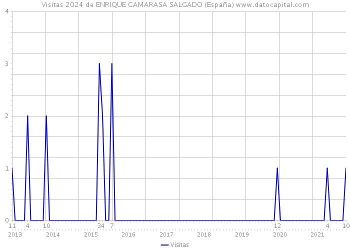 Visitas 2024 de ENRIQUE CAMARASA SALGADO (España) 