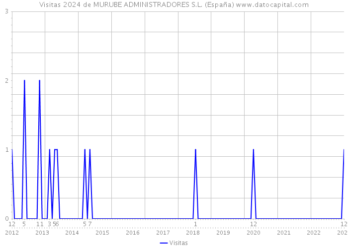 Visitas 2024 de MURUBE ADMINISTRADORES S.L. (España) 