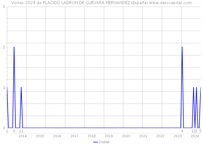 Visitas 2024 de PLACIDO LADRON DE GUEVARA HERNANDEZ (España) 