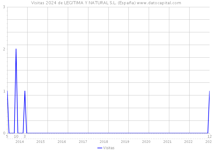 Visitas 2024 de LEGITIMA Y NATURAL S.L. (España) 