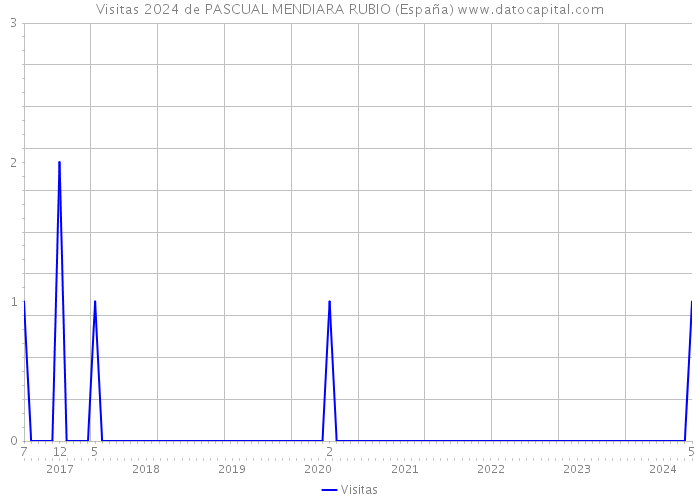 Visitas 2024 de PASCUAL MENDIARA RUBIO (España) 