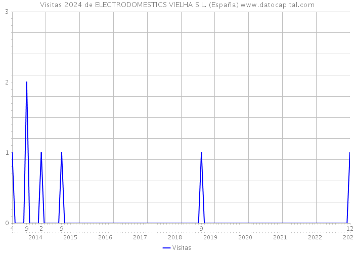Visitas 2024 de ELECTRODOMESTICS VIELHA S.L. (España) 