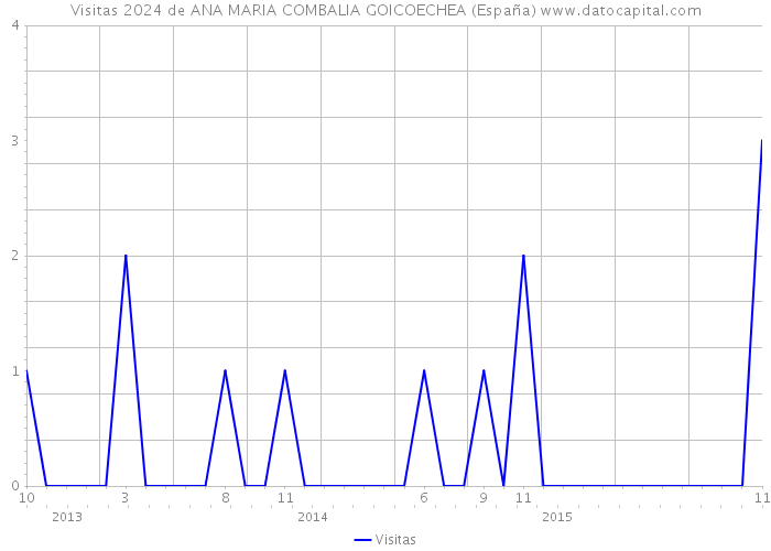 Visitas 2024 de ANA MARIA COMBALIA GOICOECHEA (España) 