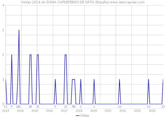Visitas 2024 de SONIA CAPDEFERRO DE ORTA (España) 