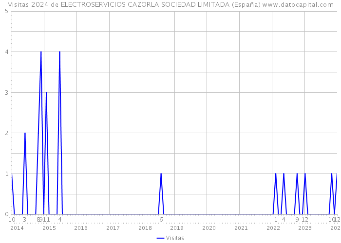 Visitas 2024 de ELECTROSERVICIOS CAZORLA SOCIEDAD LIMITADA (España) 