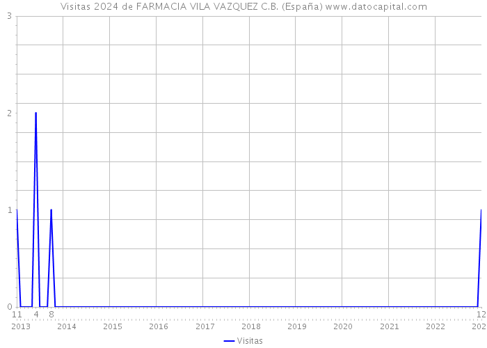 Visitas 2024 de FARMACIA VILA VAZQUEZ C.B. (España) 