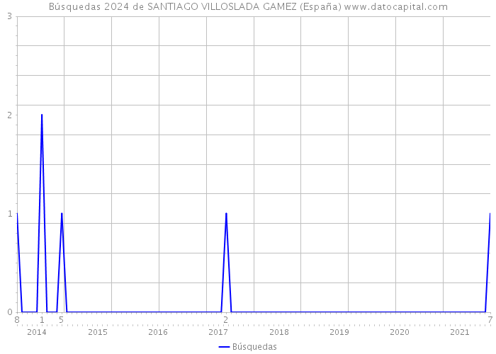 Búsquedas 2024 de SANTIAGO VILLOSLADA GAMEZ (España) 